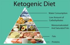 keto diet