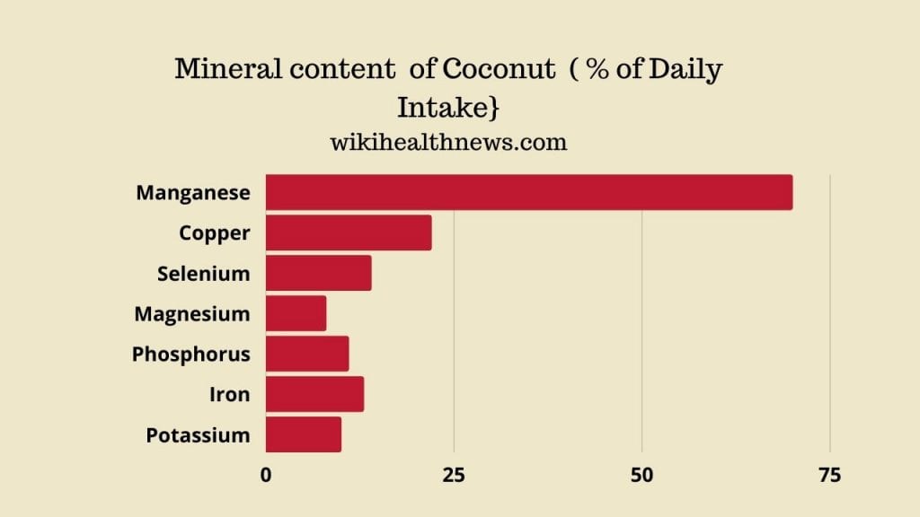 Mineral content of Coconut