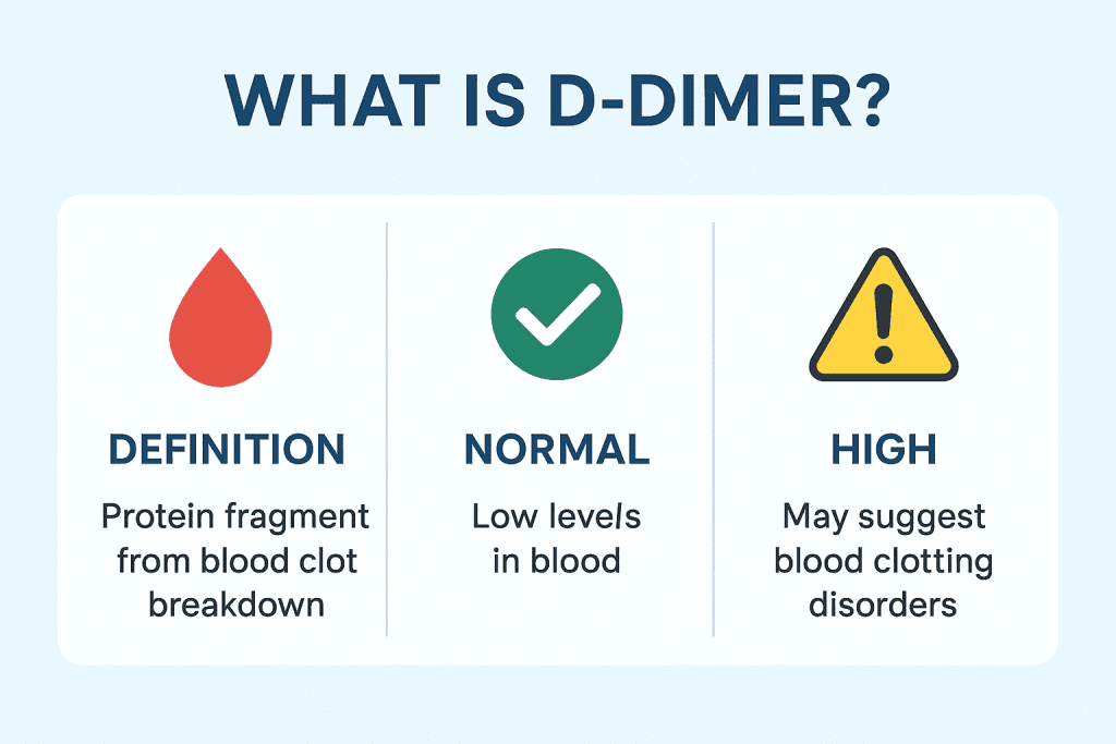 d-dimer test, d-dimer normal range, d-dimer high, d-dimer low, d-dimer positive, d-dimer negative, blood clot test,